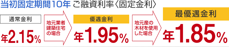 初期固定期間10年 ご融資利率<固定金利> 通常金利 年2.15% 地元業者建築住宅の場合 優遇金利 年1.95% 地元産の木材を使用した場合 最優遇金利 年1.85%